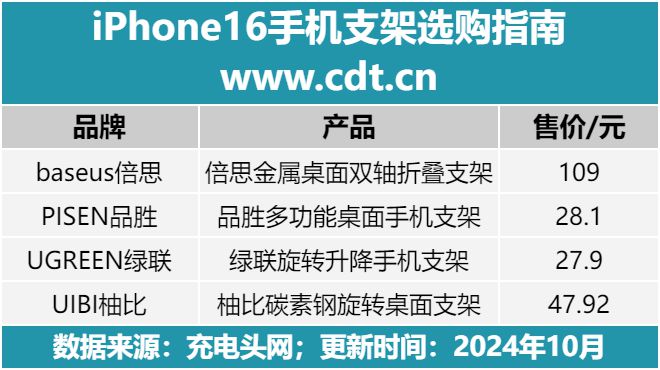 16手机支架怎么选比较好？m6米乐注册iPhone(图3)