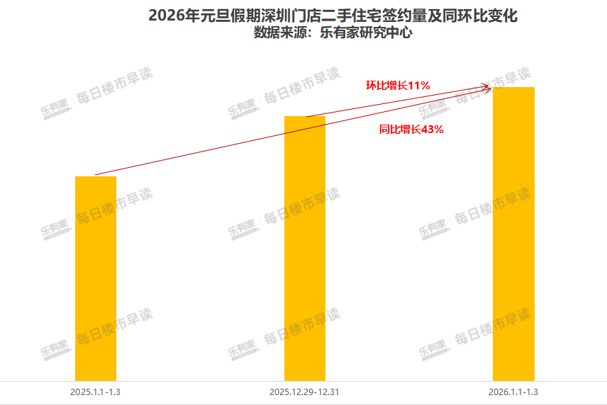 增270%！有人拖空箱子扫货……深圳早晨 华强北又爆火！销量猛(图5)